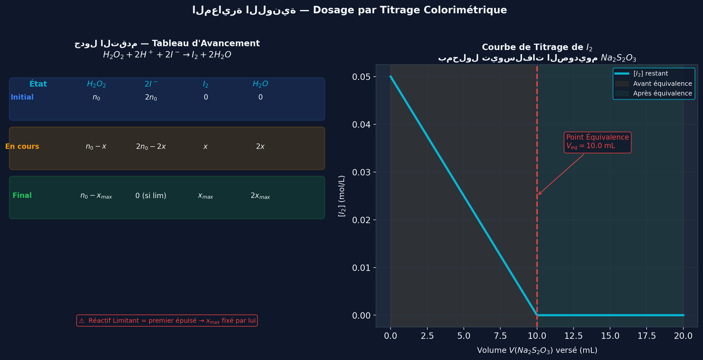 Tableau d'Avancement & Courbe de Titrage