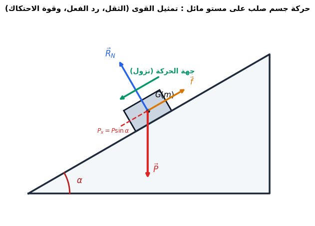 حركة جسم صلب على مستو مائل وتمثيل القوى