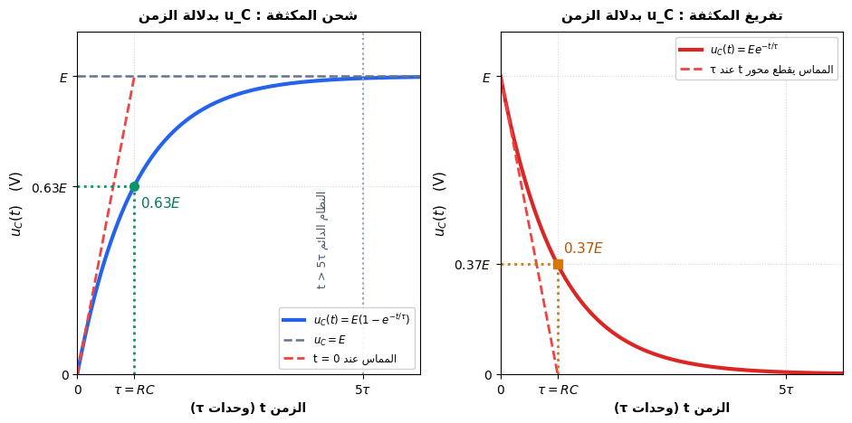 منحنيات شحن وتفريغ المكثفة u_C(t) وثابت الزمن tau