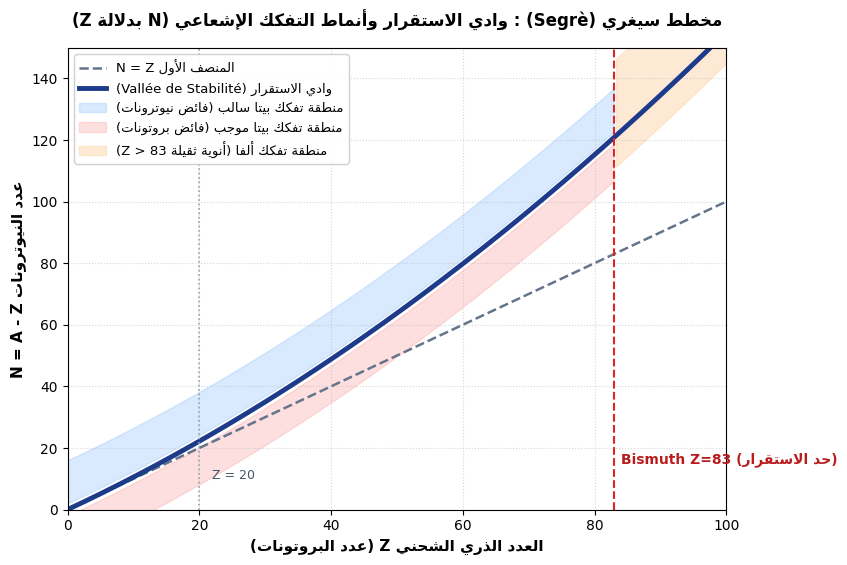 مخطط سيغري (Segrè) : وادي الاستقرار ومناطق الأنشطة الإشعاعية