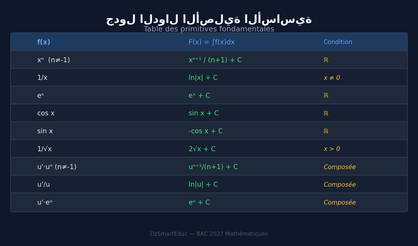 جدول الدوال الأصلية الأساسية